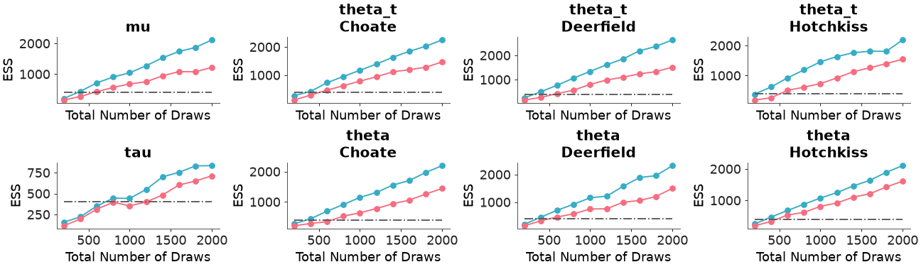 ../../_images/arviz_plots-plot_ess_evolution-5.png