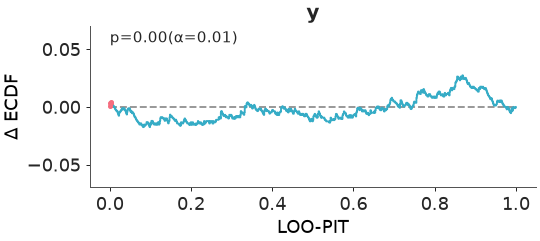 ../../_images/arviz_plots-plot_loo_pit-1.png