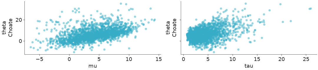 ../../_images/arviz_plots-plot_pair_focus-1.png