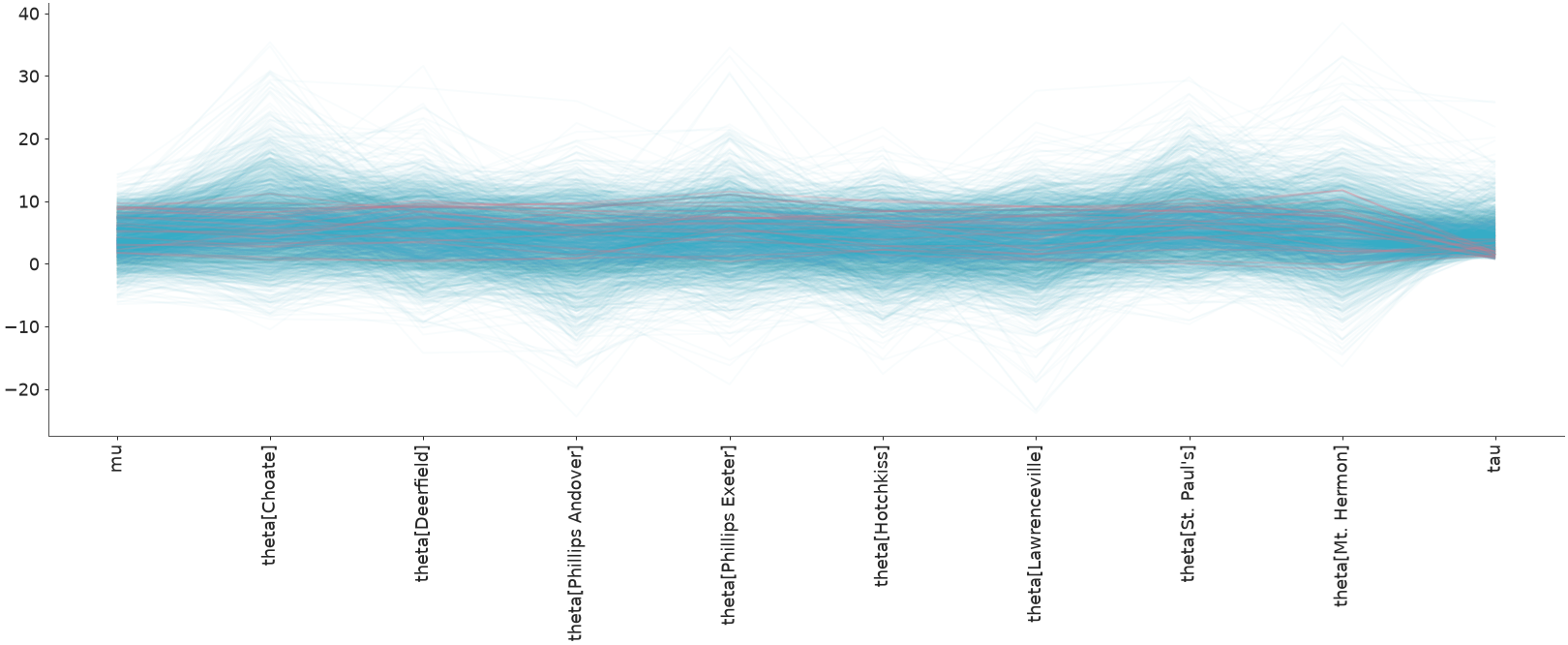 ../../_images/arviz_plots-plot_parallel-1.png