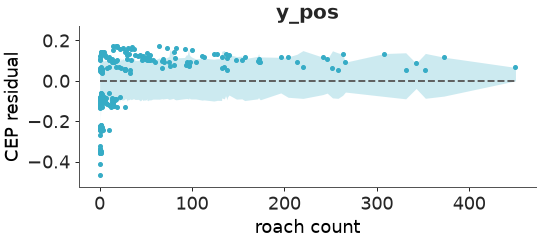 ../../_images/arviz_plots-plot_ppc_pava_residuals-1.png