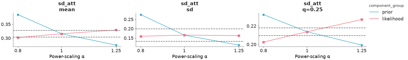 ../../_images/arviz_plots-plot_psense_quantities-1.png