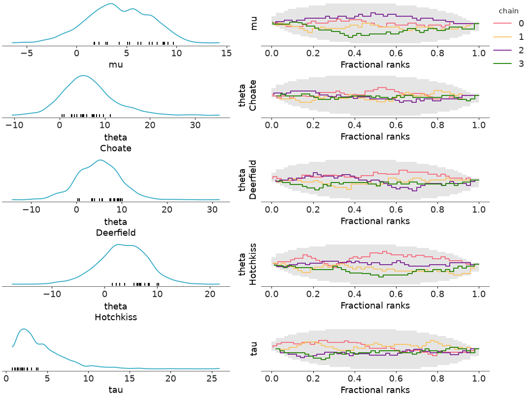 ../../_images/arviz_plots-plot_rank_dist-4.png