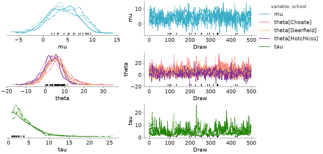 ../../_images/arviz_plots-plot_trace_dist-1.png