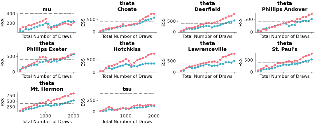 Matplotlib version of plot_ess_evolution