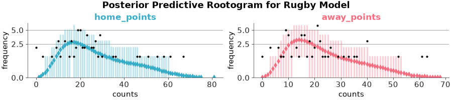 Matplotlib version of plot_ppc_rootogram